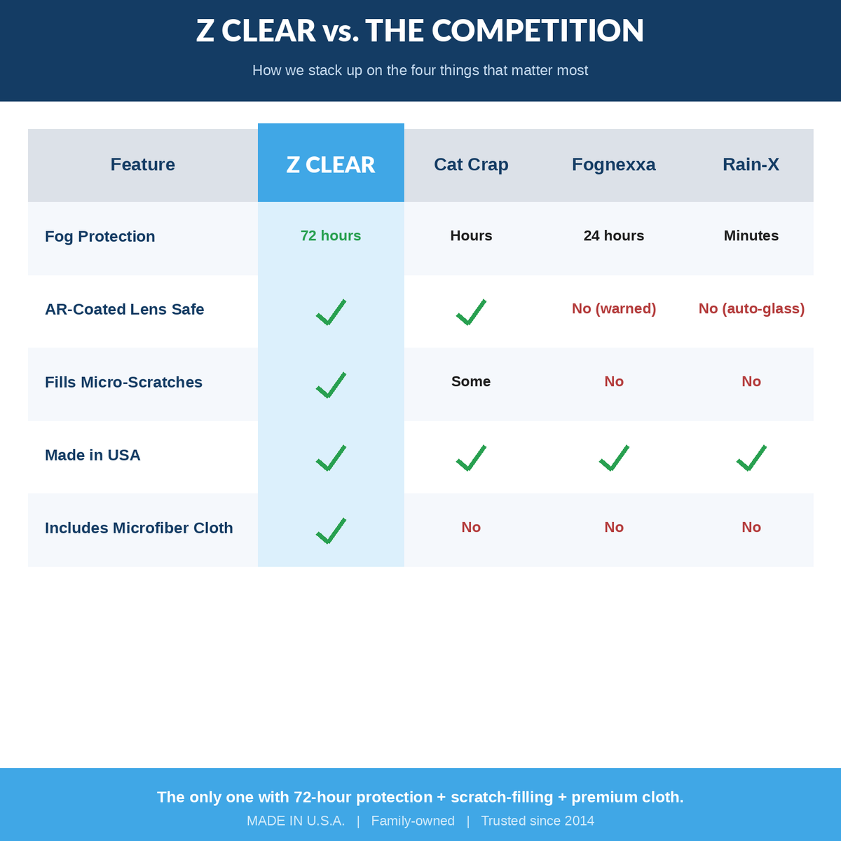 Z Clear Anti-Fog Lens Cleaner Paste + Microfiber Cloth — 72-Hour Protection, Made in USA